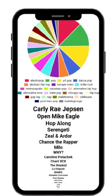 Spotify pie top artists